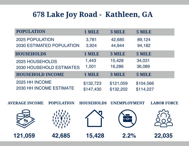 678 Lake Joy Rd, Kathleen, GA à louer - Photo de l’immeuble – Image 3 sur 3