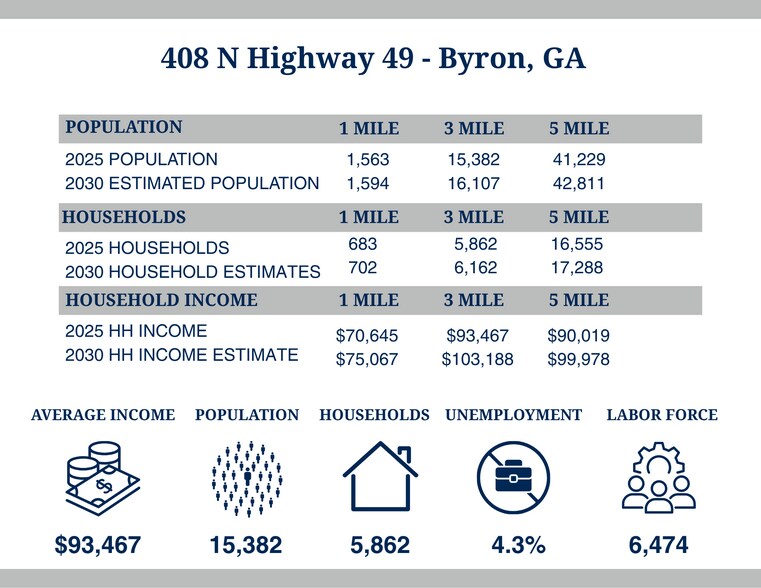 408 N Highway 49, Byron, GA à louer - Photo de l’immeuble – Image 3 sur 3