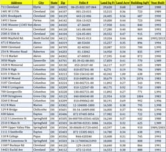 1940 E Livingston Ave, Columbus, OH à louer Photo intérieure– Image 1 sur 1