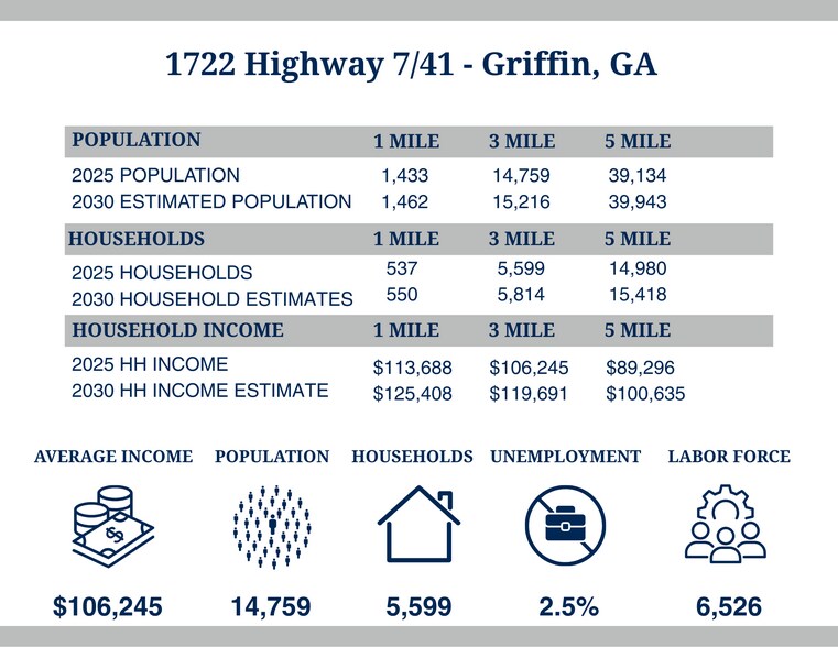 1722 Highway 7/41, Griffin, GA à vendre - Photo de l’immeuble – Image 3 sur 3