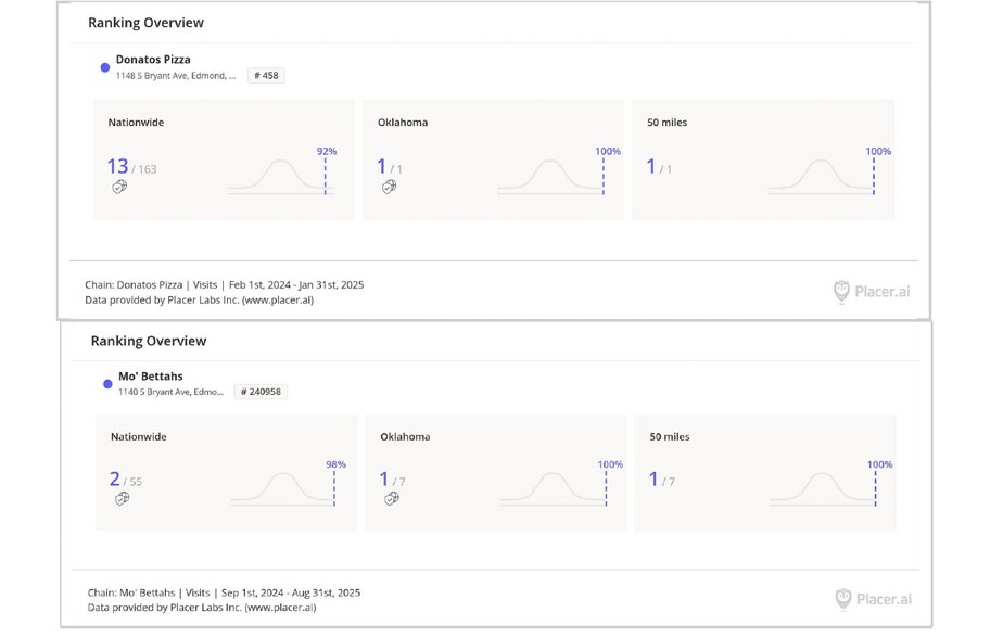 1140-1148 S Bryant Ave, Edmond, OK à vendre - Photo de l’immeuble – Image 2 sur 8