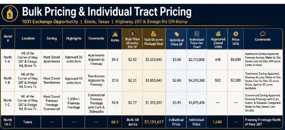Ensign Road & Hwy 287, Ennis, TX à vendre - Aérien – Image 3 sur 16